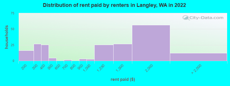 Distribution of rent paid by renters in Langley, WA in 2022