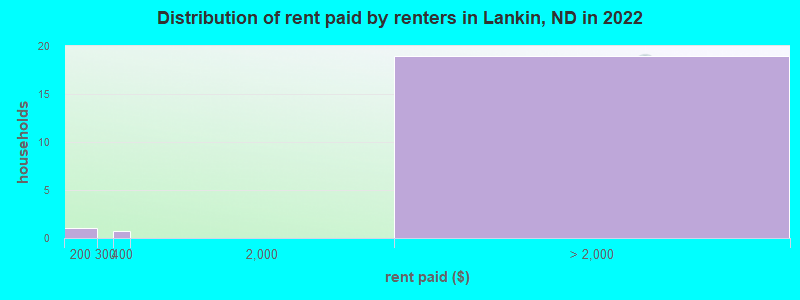 Distribution of rent paid by renters in Lankin, ND in 2022
