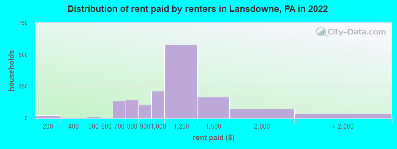 Distribution of rent paid by renters in Lansdowne, PA in 2022