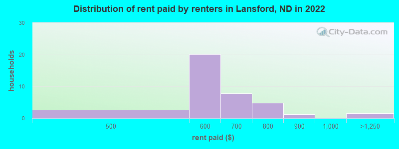Distribution of rent paid by renters in Lansford, ND in 2022