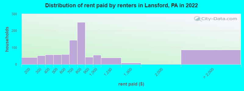 Distribution of rent paid by renters in Lansford, PA in 2022