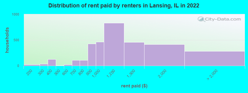 Distribution of rent paid by renters in Lansing, IL in 2022