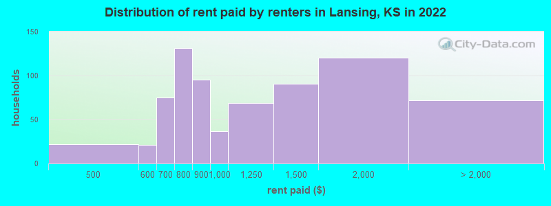 Distribution of rent paid by renters in Lansing, KS in 2022