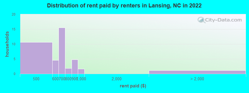 Distribution of rent paid by renters in Lansing, NC in 2022
