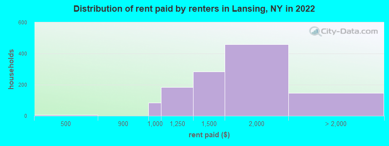 Distribution of rent paid by renters in Lansing, NY in 2022