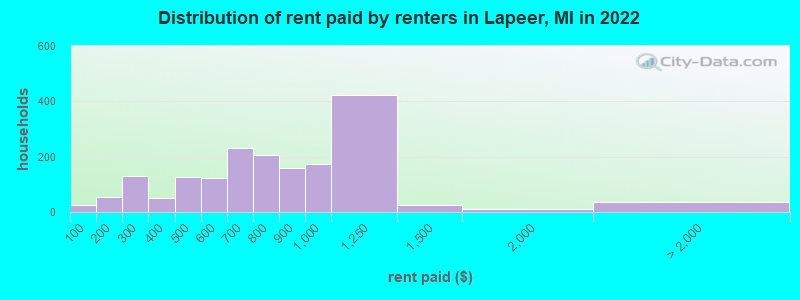 Distribution of rent paid by renters in Lapeer, MI in 2022