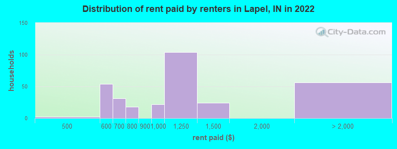Distribution of rent paid by renters in Lapel, IN in 2022
