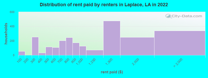 Distribution of rent paid by renters in Laplace, LA in 2022