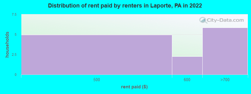 Distribution of rent paid by renters in Laporte, PA in 2022