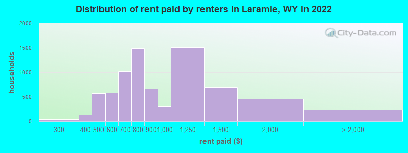 Distribution of rent paid by renters in Laramie, WY in 2022