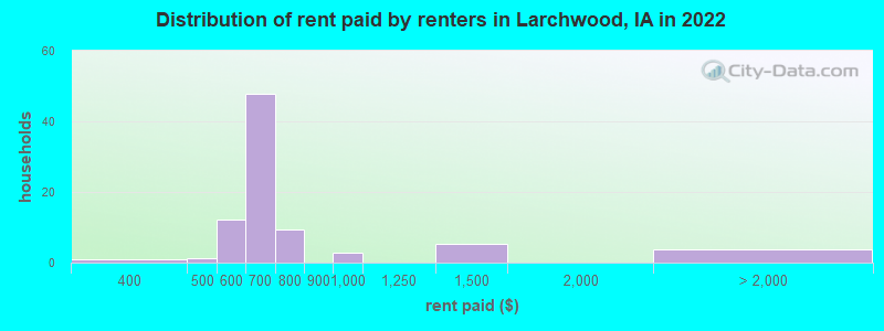 Distribution of rent paid by renters in Larchwood, IA in 2022