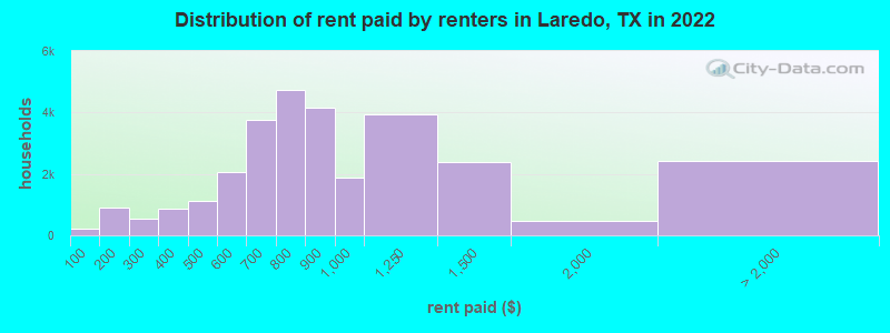 Distribution of rent paid by renters in Laredo, TX in 2022