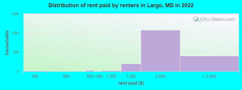 Distribution of rent paid by renters in Largo, MD in 2022