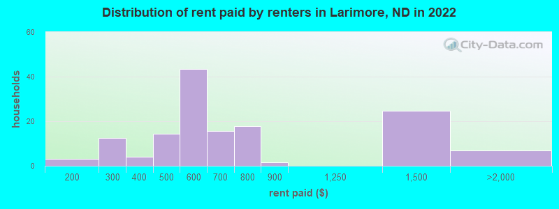 Distribution of rent paid by renters in Larimore, ND in 2022