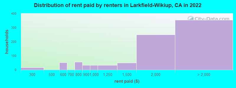 Distribution of rent paid by renters in Larkfield-Wikiup, CA in 2022