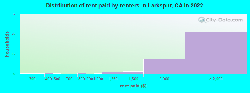 Distribution of rent paid by renters in Larkspur, CA in 2022