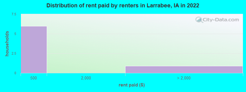 Distribution of rent paid by renters in Larrabee, IA in 2022