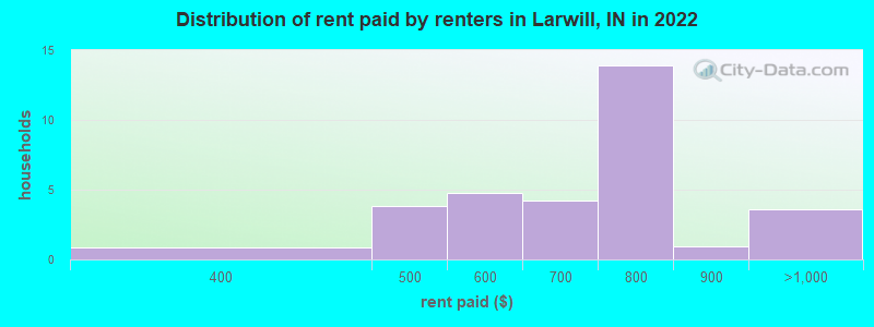 Distribution of rent paid by renters in Larwill, IN in 2022