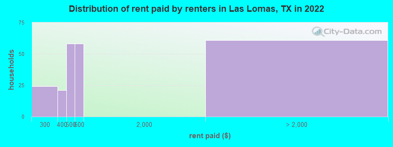 Distribution of rent paid by renters in Las Lomas, TX in 2022