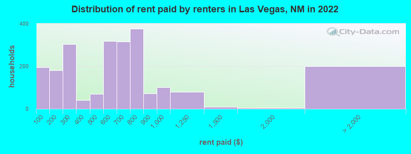 Distribution of rent paid by renters in Las Vegas, NM in 2022