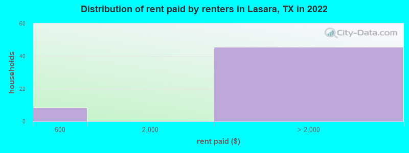 Distribution of rent paid by renters in Lasara, TX in 2021