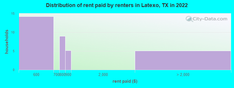 Distribution of rent paid by renters in Latexo, TX in 2022