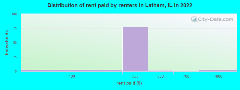 Distribution of rent paid by renters in Latham, IL in 2022