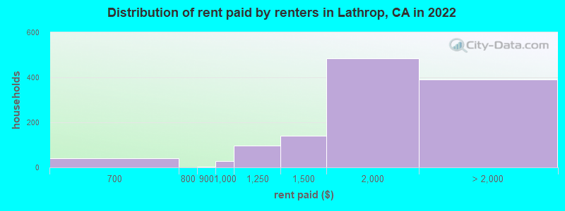 Distribution of rent paid by renters in Lathrop, CA in 2022