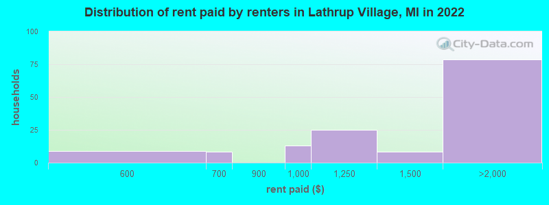 Distribution of rent paid by renters in Lathrup Village, MI in 2022