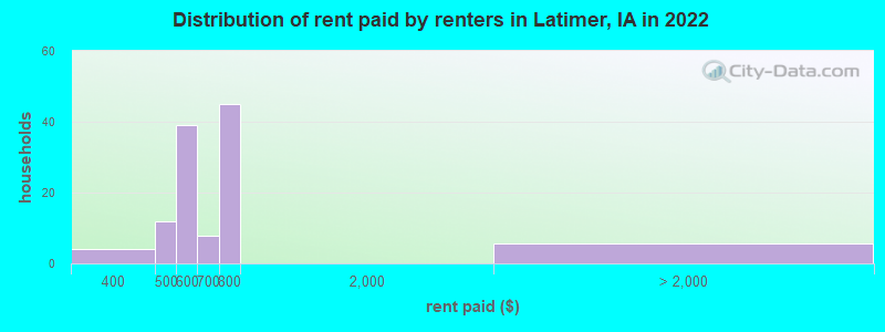 Distribution of rent paid by renters in Latimer, IA in 2022