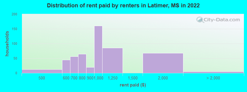 Distribution of rent paid by renters in Latimer, MS in 2022