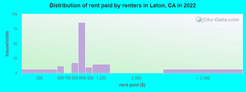 Distribution of rent paid by renters in Laton, CA in 2022
