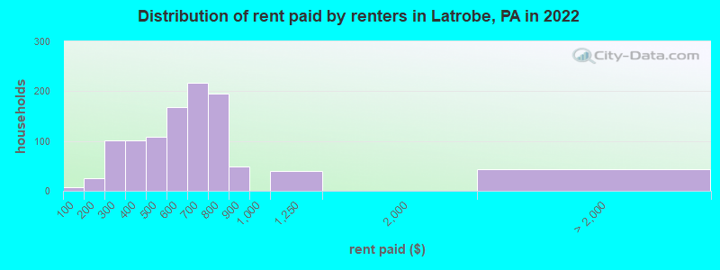 Distribution of rent paid by renters in Latrobe, PA in 2022
