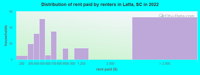Distribution of rent paid by renters in Latta, SC in 2022