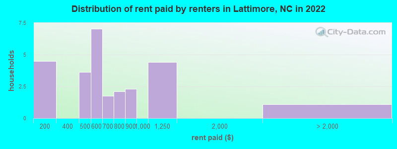 Distribution of rent paid by renters in Lattimore, NC in 2022