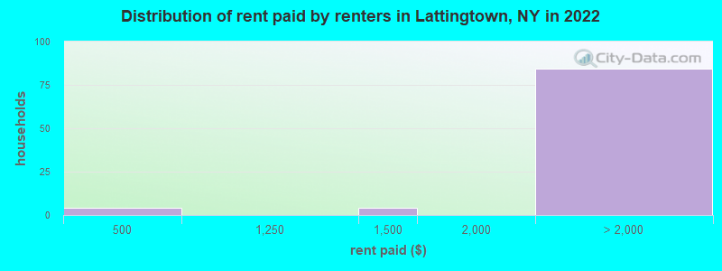 Distribution of rent paid by renters in Lattingtown, NY in 2022