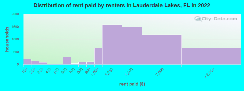 Distribution of rent paid by renters in Lauderdale Lakes, FL in 2022