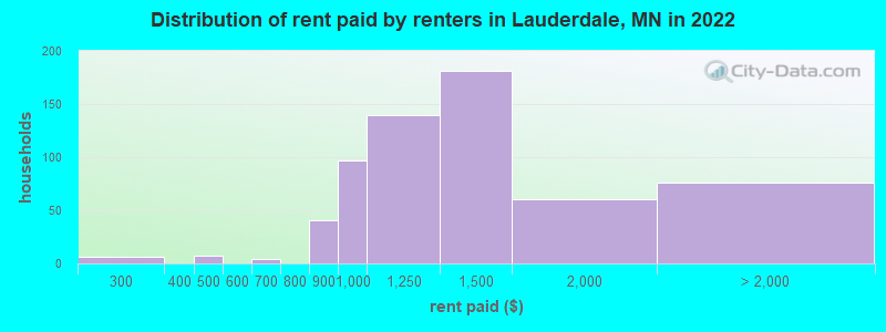 Distribution of rent paid by renters in Lauderdale, MN in 2022