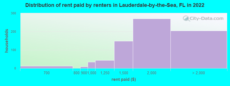 Distribution of rent paid by renters in Lauderdale-by-the-Sea, FL in 2022