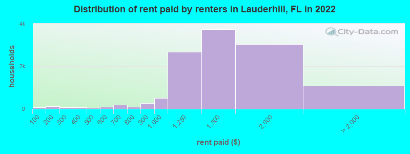 Distribution of rent paid by renters in Lauderhill, FL in 2022