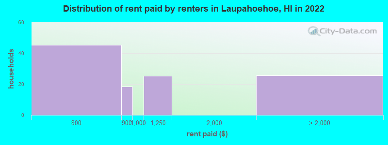 Distribution of rent paid by renters in Laupahoehoe, HI in 2022