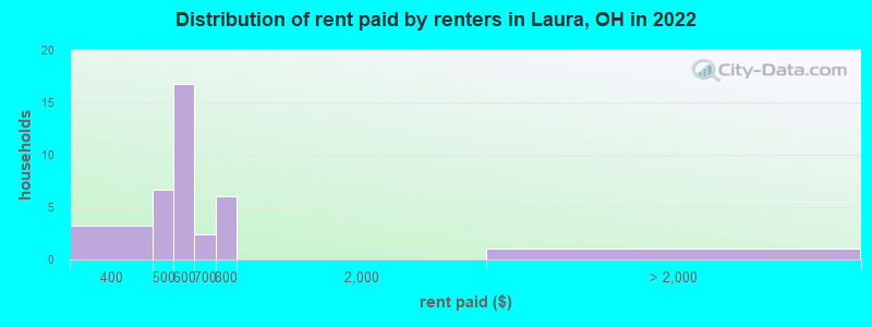 Distribution of rent paid by renters in Laura, OH in 2022