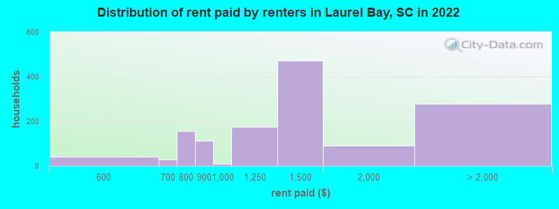 Distribution of rent paid by renters in Laurel Bay, SC in 2022