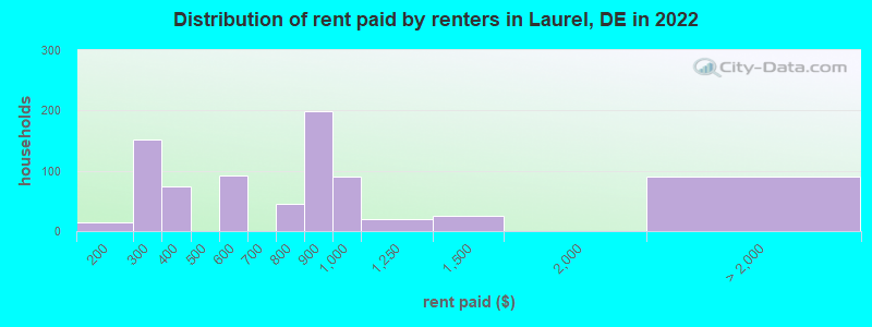 Distribution of rent paid by renters in Laurel, DE in 2022