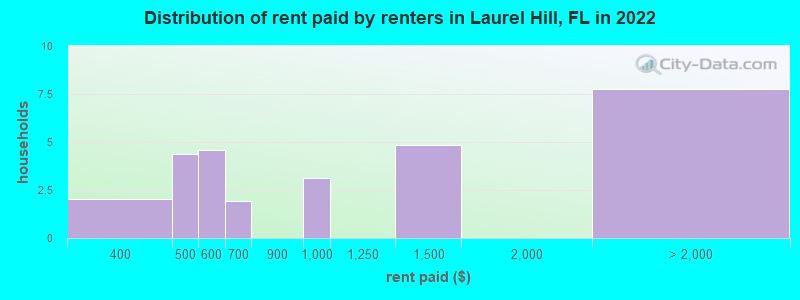 Distribution of rent paid by renters in Laurel Hill, FL in 2022