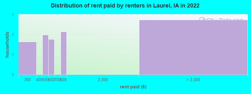 Distribution of rent paid by renters in Laurel, IA in 2022