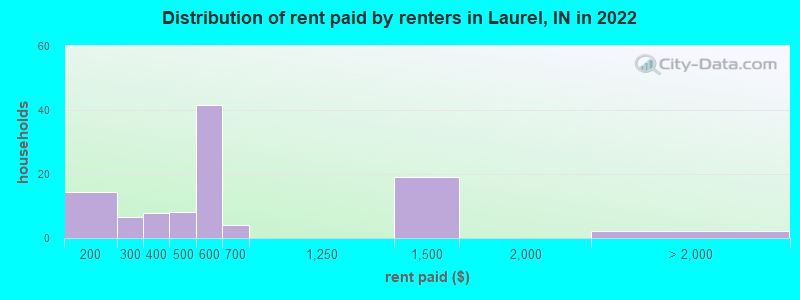 Distribution of rent paid by renters in Laurel, IN in 2022