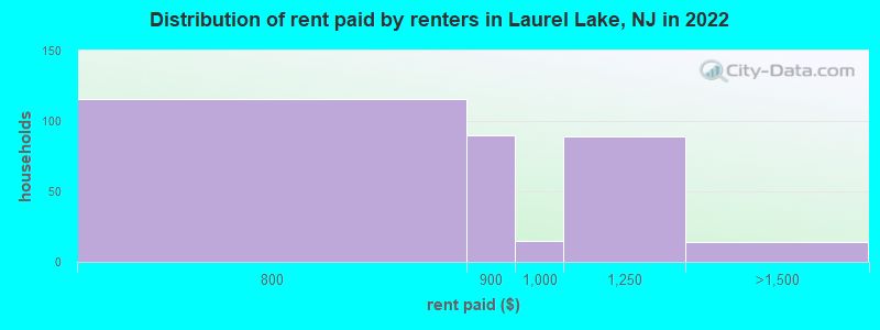 Distribution of rent paid by renters in Laurel Lake, NJ in 2022