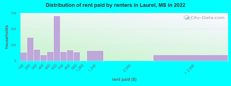Distribution of rent paid by renters in Laurel, MS in 2022