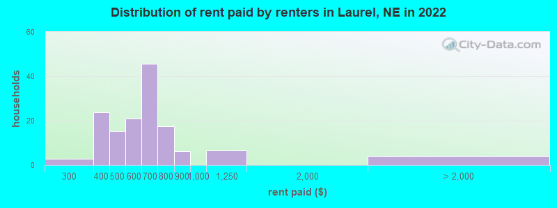 Distribution of rent paid by renters in Laurel, NE in 2022